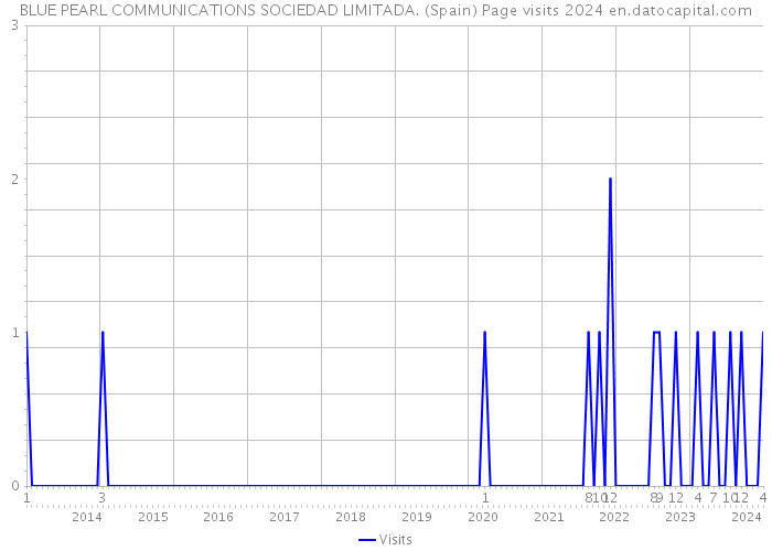BLUE PEARL COMMUNICATIONS SOCIEDAD LIMITADA. (Spain) Page visits 2024 