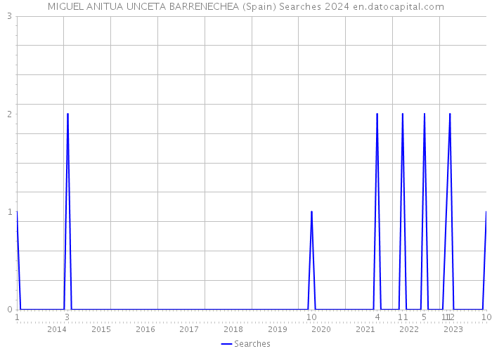 MIGUEL ANITUA UNCETA BARRENECHEA (Spain) Searches 2024 