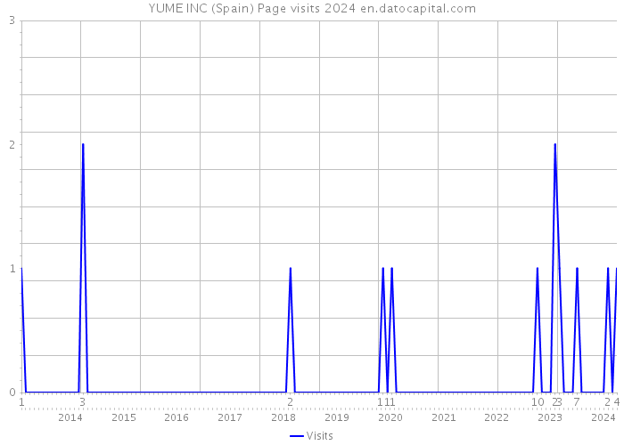 YUME INC (Spain) Page visits 2024 