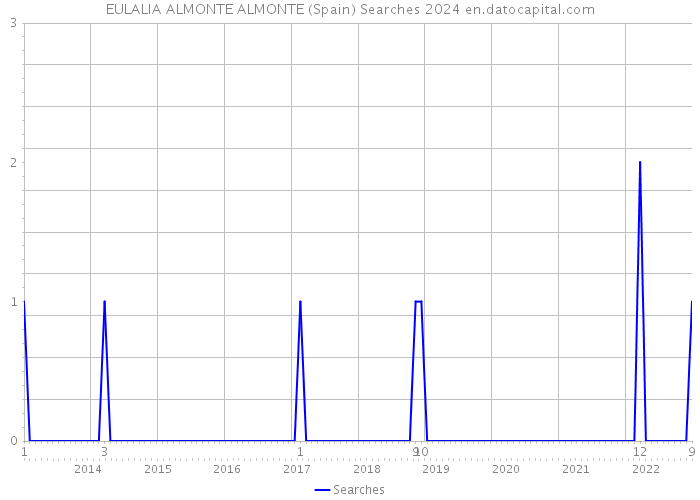 EULALIA ALMONTE ALMONTE (Spain) Searches 2024 