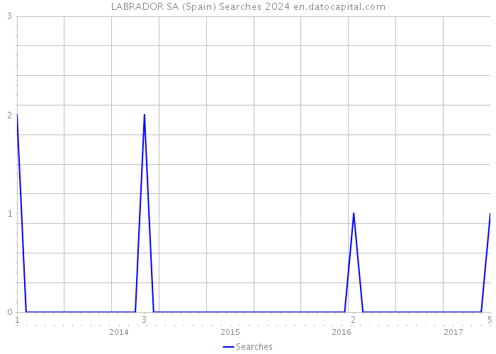 LABRADOR SA (Spain) Searches 2024 
