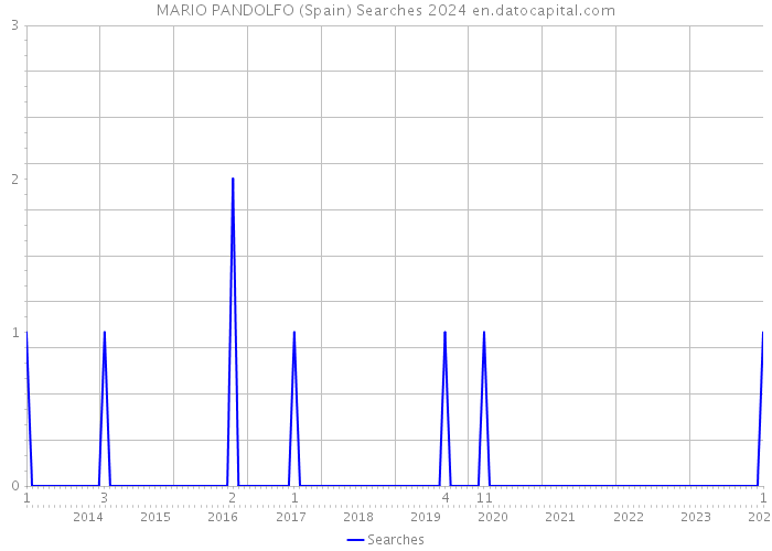 MARIO PANDOLFO (Spain) Searches 2024 