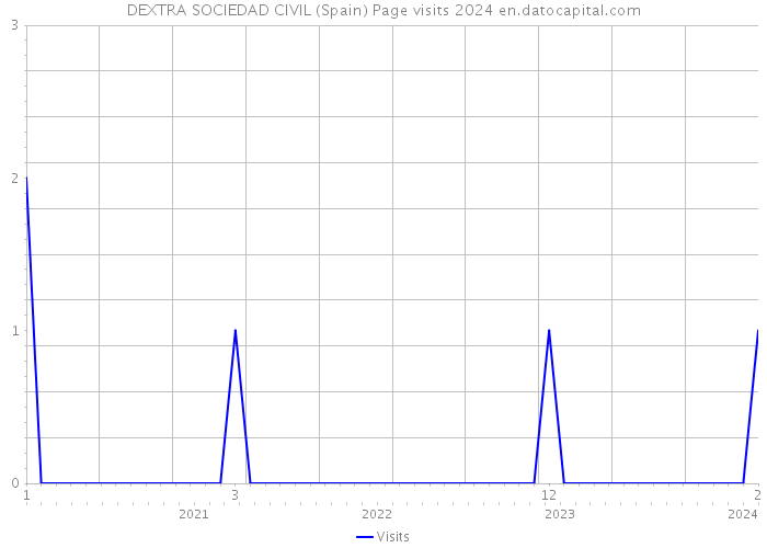DEXTRA SOCIEDAD CIVIL (Spain) Page visits 2024 