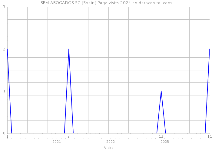 BBM ABOGADOS SC (Spain) Page visits 2024 