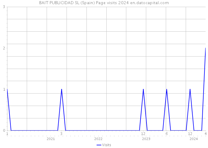 BAIT PUBLICIDAD SL (Spain) Page visits 2024 