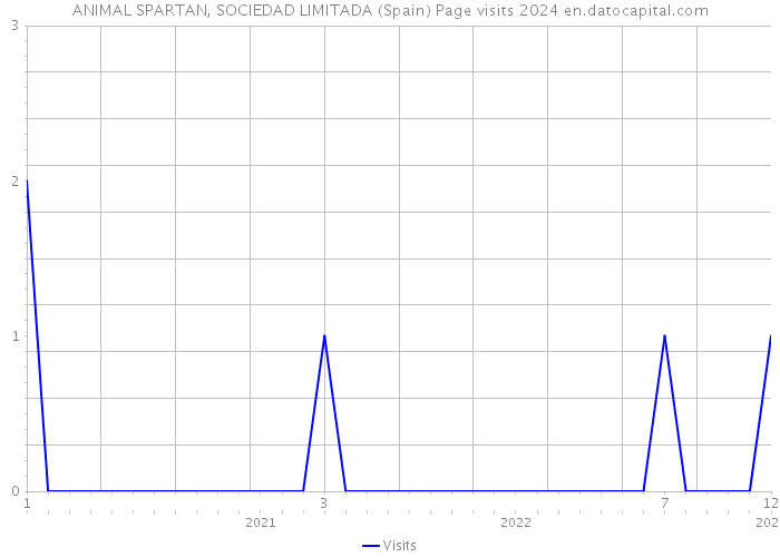 ANIMAL SPARTAN, SOCIEDAD LIMITADA (Spain) Page visits 2024 