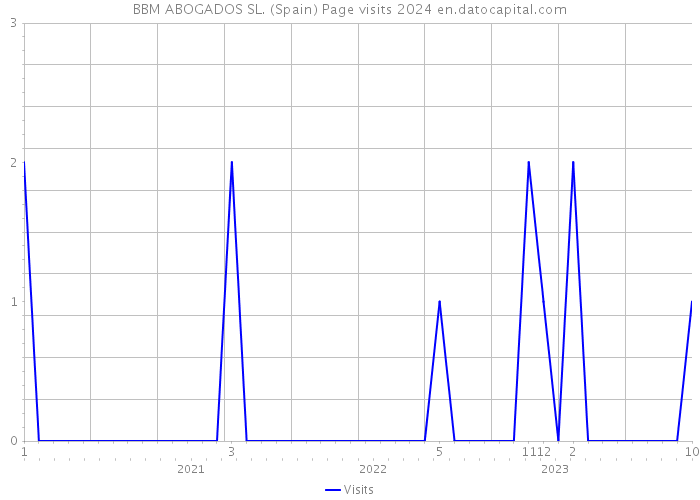 BBM ABOGADOS SL. (Spain) Page visits 2024 