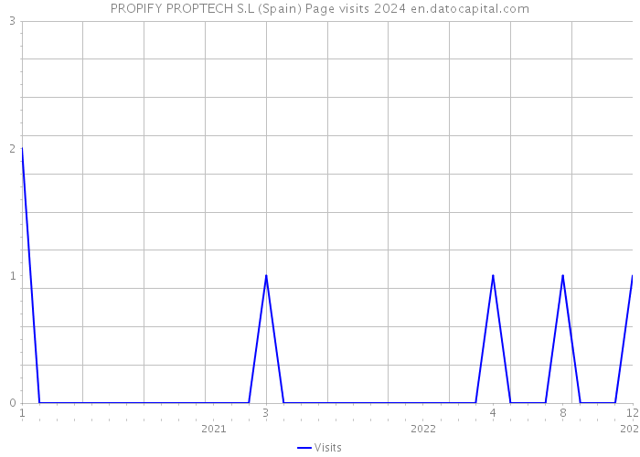 PROPIFY PROPTECH S.L (Spain) Page visits 2024 