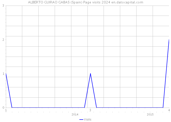 ALBERTO GUIRAO GABAS (Spain) Page visits 2024 