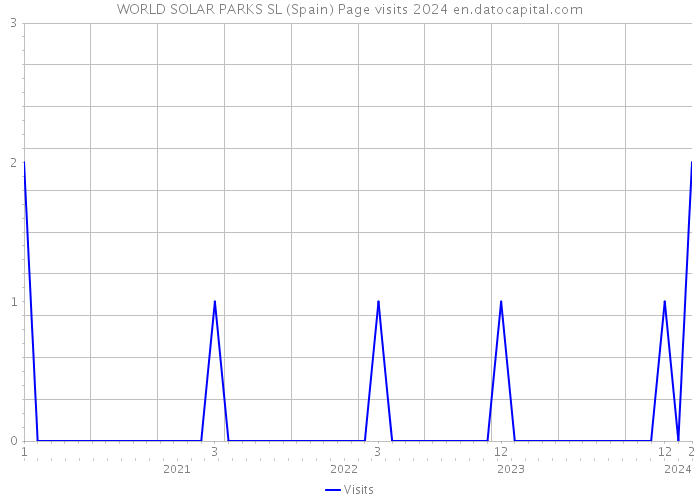 WORLD SOLAR PARKS SL (Spain) Page visits 2024 