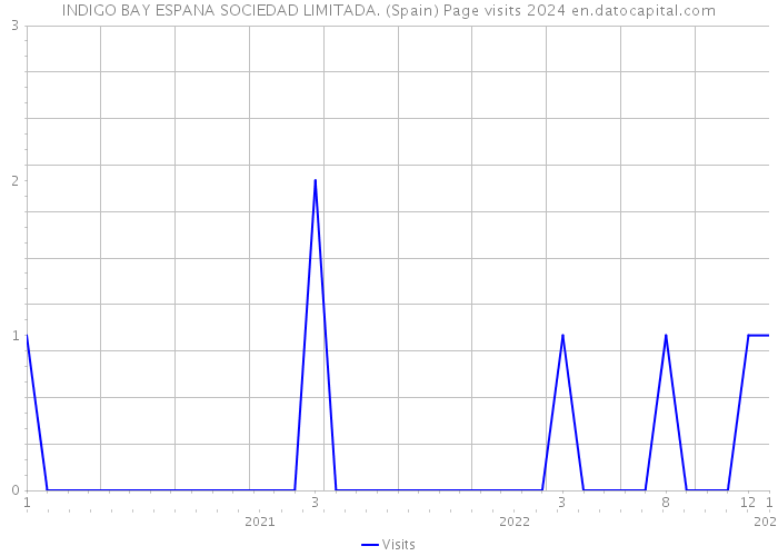 INDIGO BAY ESPANA SOCIEDAD LIMITADA. (Spain) Page visits 2024 