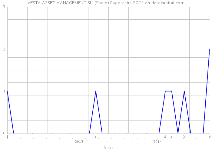 VESTA ASSET MANAGEMENT SL. (Spain) Page visits 2024 