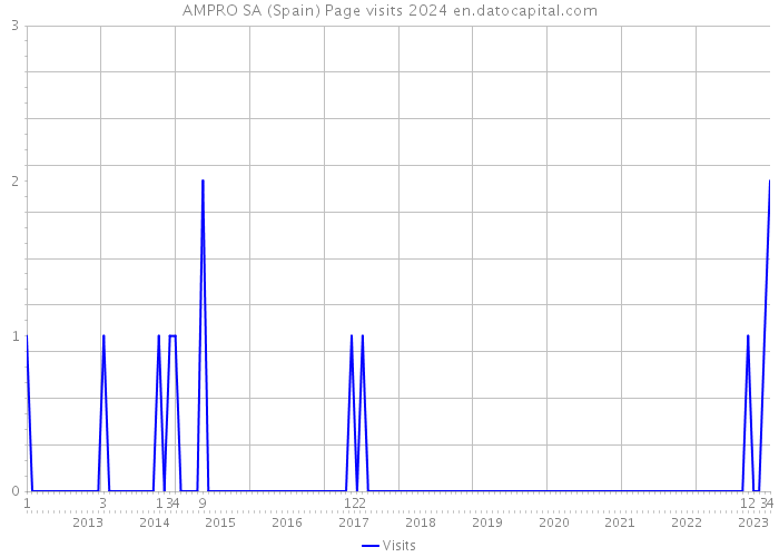 AMPRO SA (Spain) Page visits 2024 