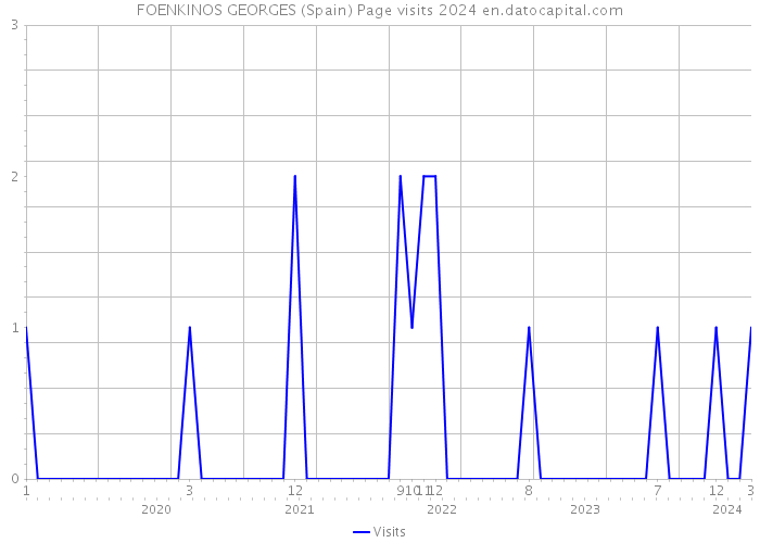 FOENKINOS GEORGES (Spain) Page visits 2024 