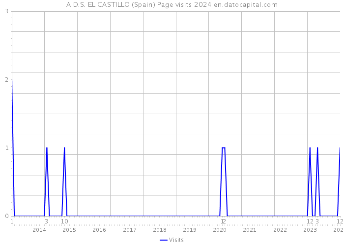 A.D.S. EL CASTILLO (Spain) Page visits 2024 