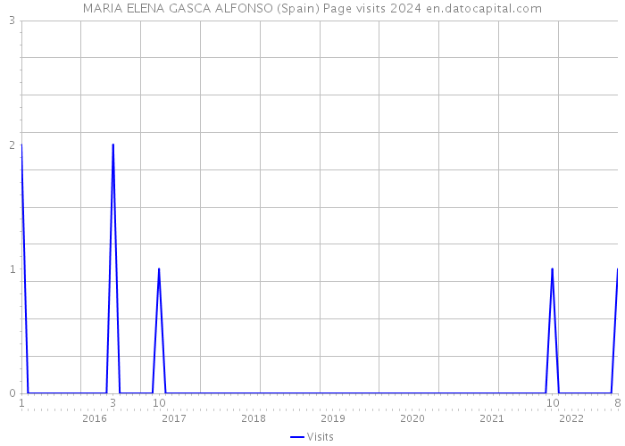 MARIA ELENA GASCA ALFONSO (Spain) Page visits 2024 