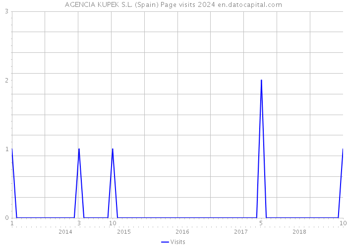 AGENCIA KUPEK S.L. (Spain) Page visits 2024 