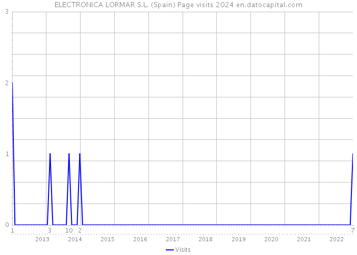 ELECTRONICA LORMAR S.L. (Spain) Page visits 2024 