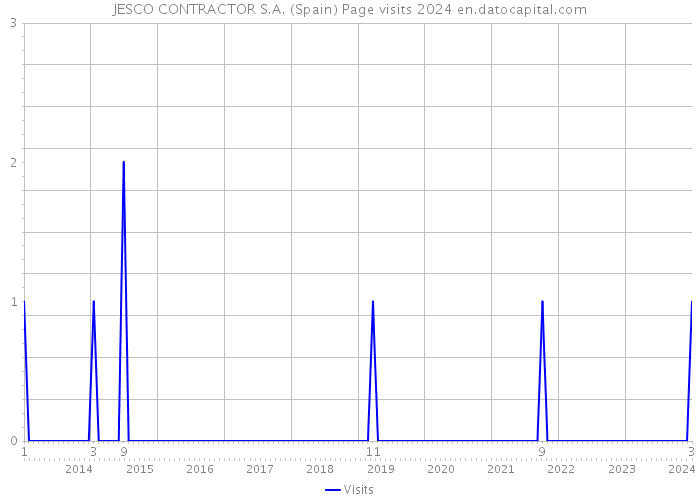 JESCO CONTRACTOR S.A. (Spain) Page visits 2024 