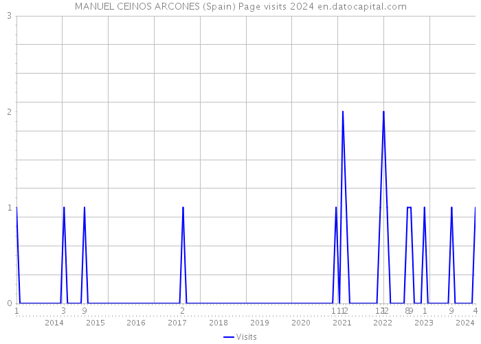 MANUEL CEINOS ARCONES (Spain) Page visits 2024 