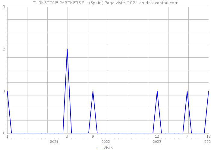 TURNSTONE PARTNERS SL. (Spain) Page visits 2024 