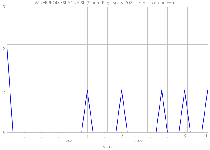WINERPROD ESPAGNA SL (Spain) Page visits 2024 