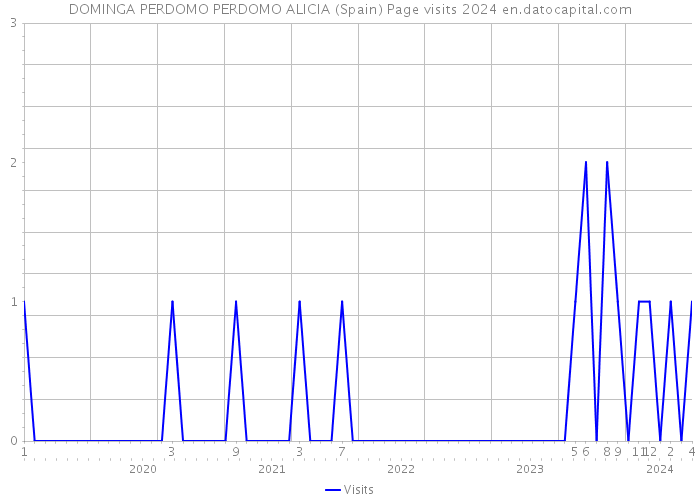 DOMINGA PERDOMO PERDOMO ALICIA (Spain) Page visits 2024 