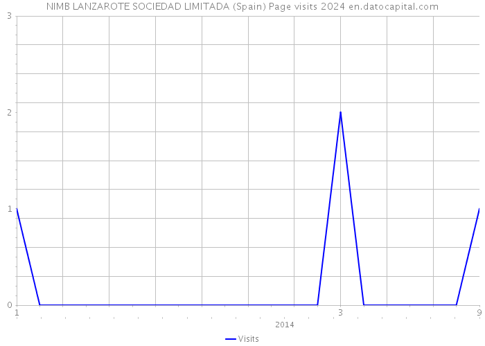 NIMB LANZAROTE SOCIEDAD LIMITADA (Spain) Page visits 2024 