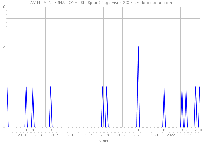 AVINTIA INTERNATIONAL SL (Spain) Page visits 2024 