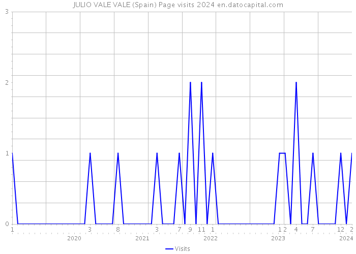 JULIO VALE VALE (Spain) Page visits 2024 