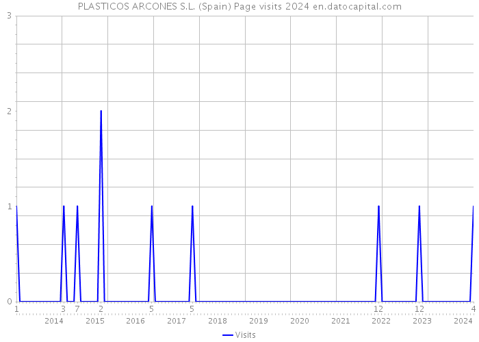 PLASTICOS ARCONES S.L. (Spain) Page visits 2024 