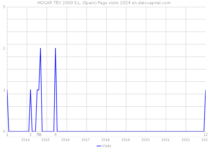 HOGAR TEX 2000 S.L. (Spain) Page visits 2024 