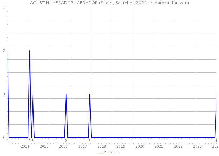 AGUSTIN LABRADOR LABRADOR (Spain) Searches 2024 