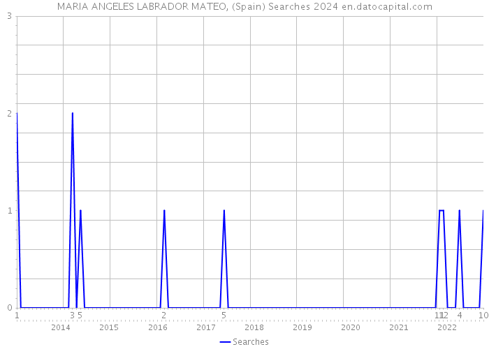 MARIA ANGELES LABRADOR MATEO, (Spain) Searches 2024 