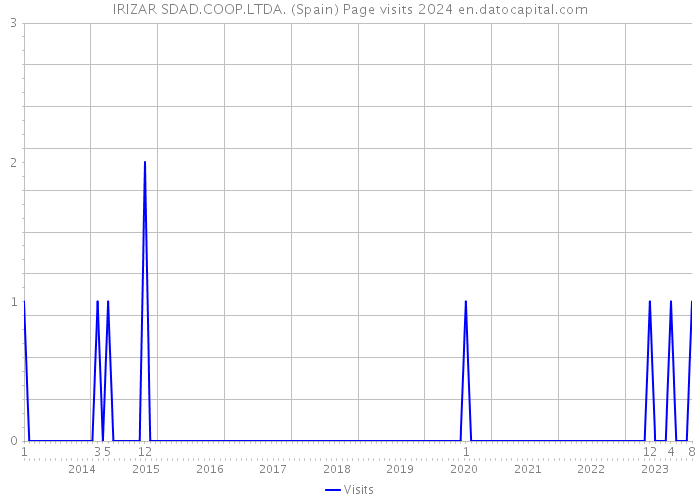 IRIZAR SDAD.COOP.LTDA. (Spain) Page visits 2024 