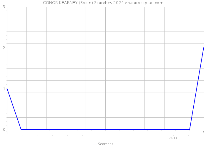 CONOR KEARNEY (Spain) Searches 2024 