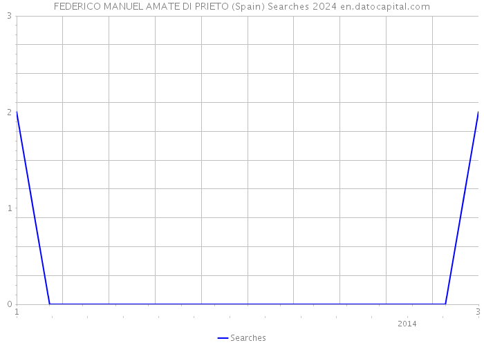 FEDERICO MANUEL AMATE DI PRIETO (Spain) Searches 2024 
