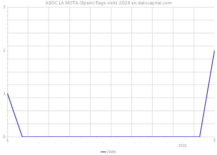 ASOC LA MOTA (Spain) Page visits 2024 