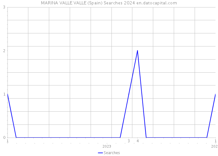 MARINA VALLE VALLE (Spain) Searches 2024 