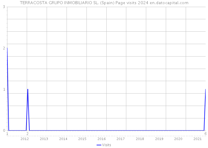 TERRACOSTA GRUPO INMOBILIARIO SL. (Spain) Page visits 2024 