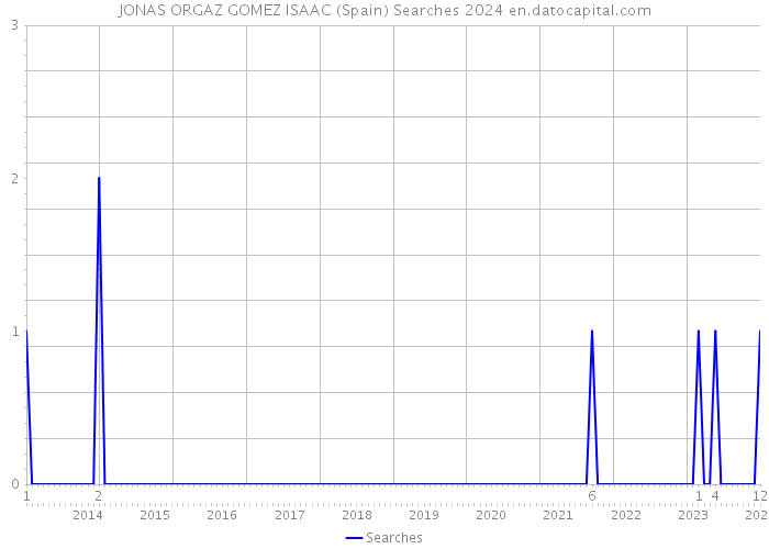 JONAS ORGAZ GOMEZ ISAAC (Spain) Searches 2024 