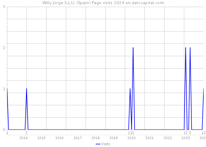 Willy Jorge S.L.U. (Spain) Page visits 2024 