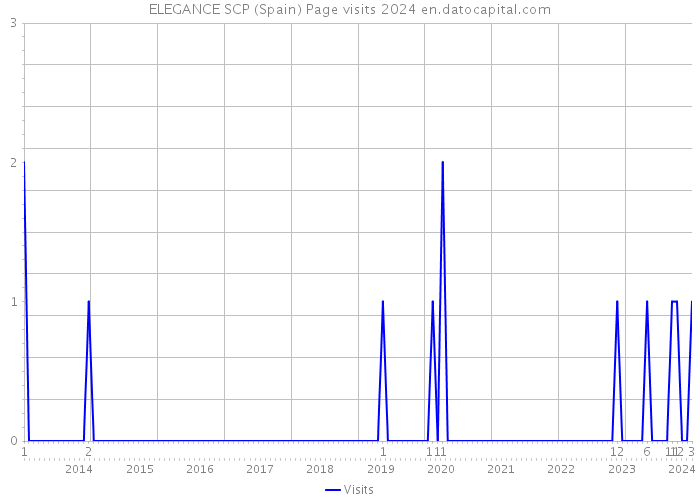 ELEGANCE SCP (Spain) Page visits 2024 