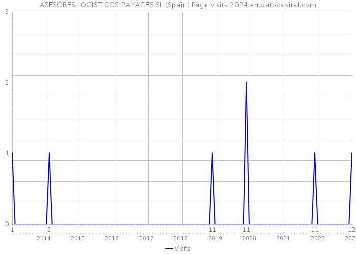 ASESORES LOGISTICOS RAYACES SL (Spain) Page visits 2024 