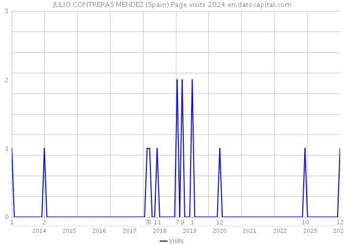 JULIO CONTRERAS MENDEZ (Spain) Page visits 2024 