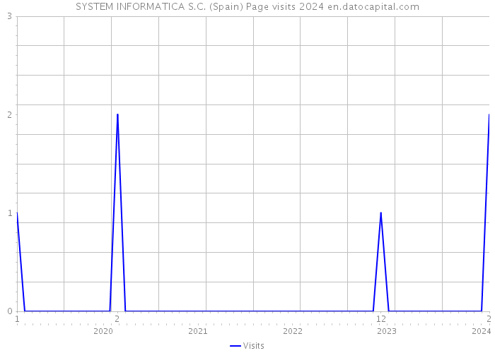 SYSTEM INFORMATICA S.C. (Spain) Page visits 2024 