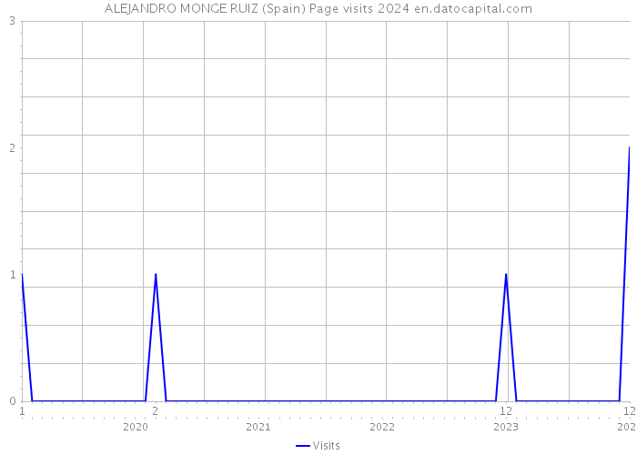 ALEJANDRO MONGE RUIZ (Spain) Page visits 2024 