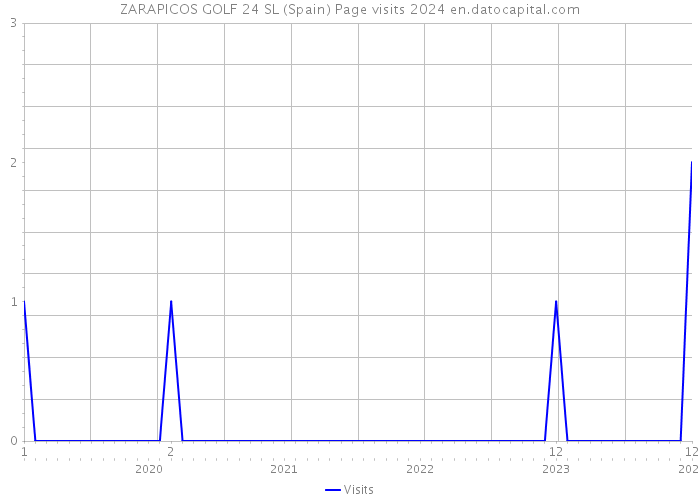 ZARAPICOS GOLF 24 SL (Spain) Page visits 2024 