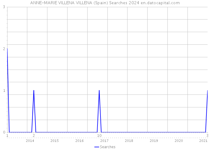 ANNE-MARIE VILLENA VILLENA (Spain) Searches 2024 