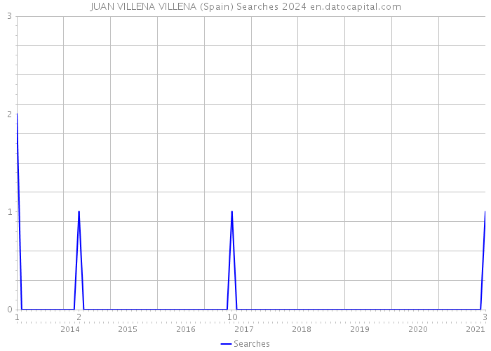 JUAN VILLENA VILLENA (Spain) Searches 2024 